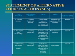 STATEMENT OF ALTERNATIVE COURSES ACTION (ACA) Present Spam threats   credibility, low costs, great reach, high efficiency and the opportunity to continuous promotion adjustments  Advertising Department  3. Viral Marketing and blogging strategy   Present More time is to be consumed  Sponsoring events that appeal to their market are likely to shape buying attitudes and help generate a positive reaction  Advertising Department  2. Pre- emptive Attack (Sponsorship)  Present  Maintaining the expectations of the customers  Earning deeper customer relationships by  new levels of trust and commitment  Customer Relationship Manager  1. Customer Advocacy  TARGET DATE   CONS PROS   RESPONSIBLE PERSON   PLAN/ STRATEGY   