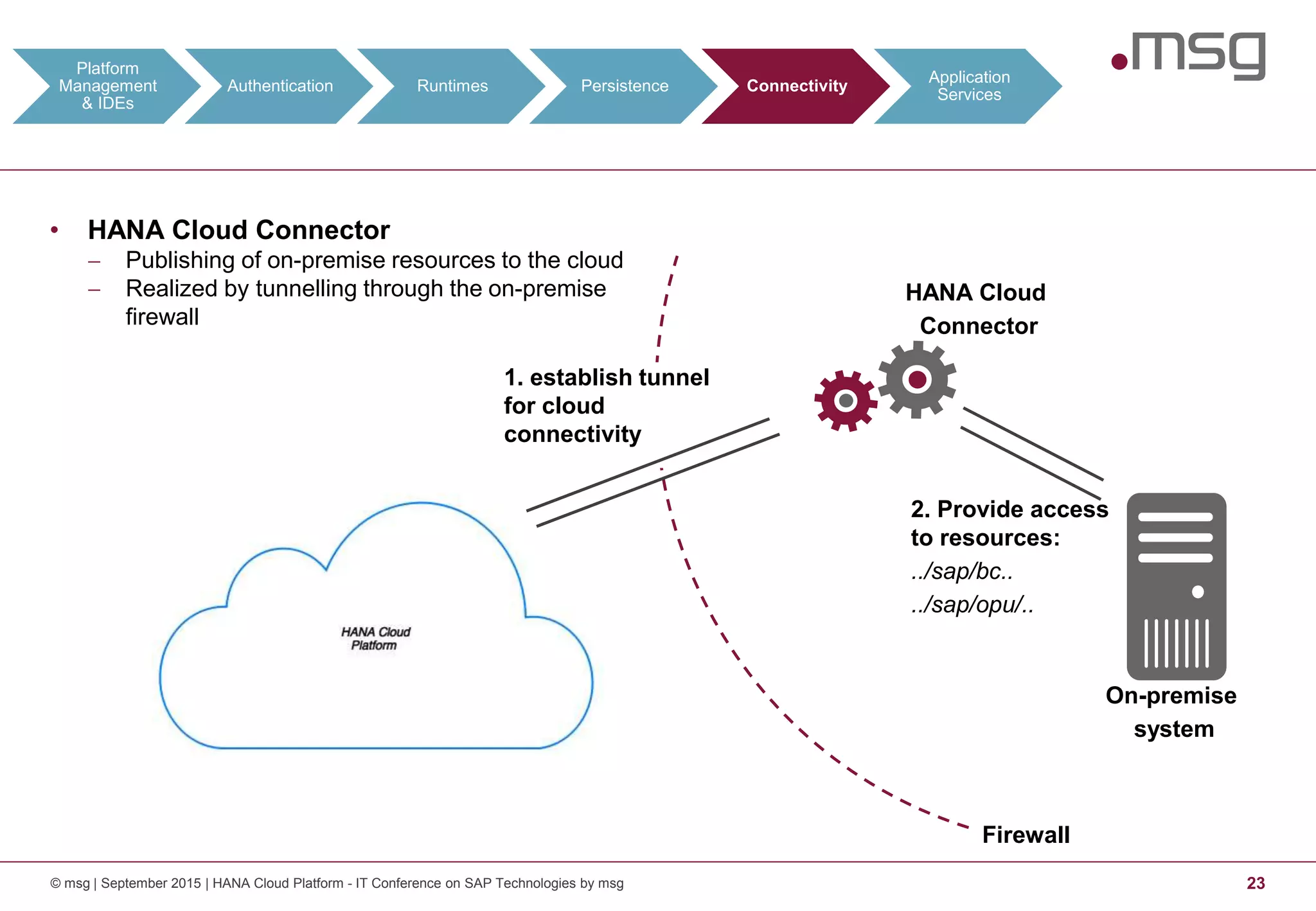 • HANA Cloud Connector
 Publishing of on-premise resources to the cloud
 Realized by tunnelling through the on-premise
firewall
On-premise
system
HANA Cloud
Connector
1. establish tunnel
for cloud
connectivity
2. Provide access
to resources:
../sap/bc..
../sap/opu/..
Firewall
Platform
Management
& IDEs
Authentication Runtimes Persistence Connectivity
Application
Services
© msg | September 2015 | HANA Cloud Platform - IT Conference on SAP Technologies by msg 23
 