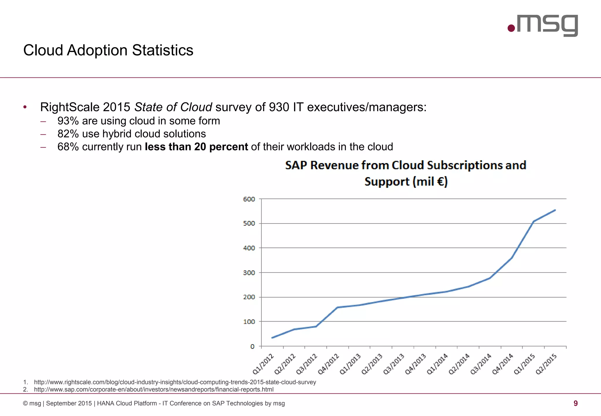1. http://www.rightscale.com/blog/cloud-industry-insights/cloud-computing-trends-2015-state-cloud-survey
2. http://www.sap.com/corporate-en/about/investors/newsandreports/financial-reports.html
Cloud Adoption Statistics
© msg | September 2015 | HANA Cloud Platform - IT Conference on SAP Technologies by msg 9
• RightScale 2015 State of Cloud survey of 930 IT executives/managers:
 93% are using cloud in some form
 82% use hybrid cloud solutions
 68% currently run less than 20 percent of their workloads in the cloud
 
