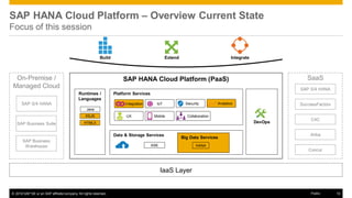 © 2016 SAP SE or an SAP affiliate company. All rights reserved. 10Public
SAP HANA Cloud Platform (PaaS)
Big Data Services
Data & Storage Services
SAP HANA Cloud Platform – Overview Current State
Focus of this session
Platform Services
DevOps
Runtimes /
Languages
IaaS Layer
On-Premise /
Managed Cloud
SAP S/4 HANA
SAP Business Suite
SAP Business
Warehouse
SaaS
SuccessFactors
C4C
Concur
SAP S/4 HANA
Ariba
Analytics
CollaborationUX
Integration Security
Mobile
IoT
ASE HANA
Build Extend Integrate
Java
XSJS
HTML5
 