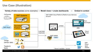 © 2016 SAP SE or an SAP affiliate company. All rights reserved. 12Public
Use Case (Illustration)
OnPremise
SAP Systems
anyDB
SAP Cloud
Success
Factors SAP HANA
Variety of data sources (some examples)
Things
(sensor data)
Tweets &
feeds
SAP HANA
SAP HANA
SAP HANA Cloud Platform (Platform-as-a-Service)
account
views
Load data
(replicate)
Model views + create dashboards
embed
Fiori
launchpad
Cloud
Portal
SAP
Cloud
apps
(SaaS)
Embed in context
* Planned capabilities / services
*
*
 