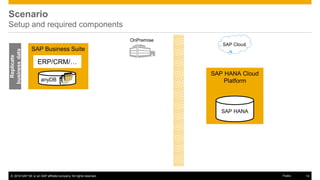 © 2016 SAP SE or an SAP affiliate company. All rights reserved. 14Public
Scenario
Setup and required components
OnPremise
SAP Cloud
SAP HANA Cloud
Platform
SAP HANA
SAP Business Suite
anyDB
ERP/CRM/…
Replicate
businessdata
 