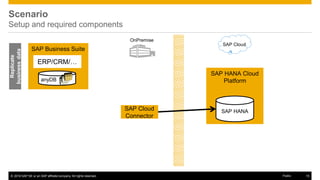 © 2016 SAP SE or an SAP affiliate company. All rights reserved. 15Public
Scenario
Setup and required components
SAP Cloud
Connector
OnPremise
SAP Cloud
SAP HANA Cloud
Platform
SAP HANA
SAP Business Suite
anyDB
ERP/CRM/…
Replicate
businessdata
 