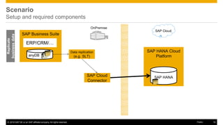 © 2016 SAP SE or an SAP affiliate company. All rights reserved. 16Public
SAP Business Suite
anyDB
ERP/CRM/…
Replicate
businessdata
Scenario
Setup and required components
SAP Cloud
Connector
OnPremise
SAP Cloud
SAP HANA Cloud
Platform
SAP HANA
Data replication
(e.g. SLT)
 