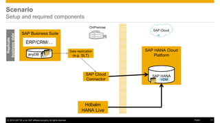 © 2016 SAP SE or an SAP affiliate company. All rights reserved. 17Public
SAP Business Suite
anyDB
ERP/CRM/…
Replicate
businessdata
Scenario
Setup and required components
SAP Cloud
Connector
OnPremise
SAP Cloud
SAP HANA Cloud
Platform
SAP HANA
Data replication
(e.g. SLT)
Hdbalm
HANA Live
VDM
 