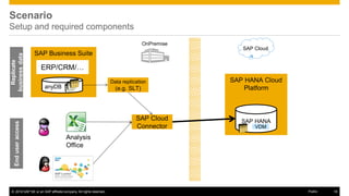 © 2016 SAP SE or an SAP affiliate company. All rights reserved. 18Public
SAP Business Suite
anyDB
ERP/CRM/…
Replicate
businessdata
Scenario
Setup and required components
SAP Cloud
Connector
OnPremise
SAP Cloud
SAP HANA Cloud
Platform
Data replication
(e.g. SLT)
Analysis
Office
Enduseraccess
SAP HANA
VDM
 