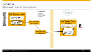 © 2016 SAP SE or an SAP affiliate company. All rights reserved. 20Public
SAP Business Suite
anyDB
ERP/CRM/…
Replicate
businessdata
Scenario
Setup and required components
SAP Cloud
Connector
OnPremise
SAP Cloud
SAP HANA Cloud
Platform
Data replication
(e.g. SLT)
Custom app Portal
SAP HANA
VDM
 