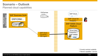 © 2016 SAP SE or an SAP affiliate company. All rights reserved. 21Public
SAP Business Suite
anyDB
ERP/CRM/…
Replicate
businessdata
Scenario – Outlook
Planned cloud capabilities
SAP Cloud
Connector /
SDI Agent
OnPremise
SAP Cloud
SAP HANA Cloud
Platform
SAP HANA
VDM
* Currently restricted availability
** Planned capabilities / services
SAP Cloud for
Analytics *
Smart Data
Integration**
 