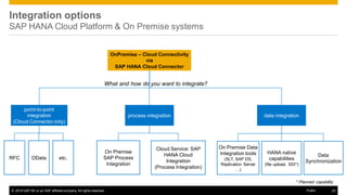 © 2016 SAP SE or an SAP affiliate company. All rights reserved. 23Public
Integration options
SAP HANA Cloud Platform & On Premise systems
OnPremise – Cloud Connectivity
via
SAP HANA Cloud Connector
process integration
Cloud Service: SAP
HANA Cloud
Integration
(Process Integration)
On Premise
SAP Process
Integration
HANA native
capabilities
(file upload, SDI*)
data integration
On Premise Data
Integration tools
(SLT, SAP DS,
Replication Server
…)
Data
Synchronization
point-to-point
integration
(Cloud Connector only)
RFC OData etc.
What and how do you want to integrate?
* Planned capability
 