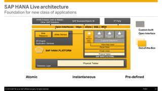 © 2016 SAP SE or an SAP affiliate company. All rights reserved. 31Public
SAP HANA Live architecture
Foundation for new class of applications
HTML5-based (web & Mobile)
Other SAP Solutions
SAP BusinessObjects BI 3rd Party
Open Interfaces: https | oData | SQL | MDX
Out-of-the-Box
Custom-built
Open Interface
Atomic Pre-definedinstantaneous
XS Engine
Application Services
Web
Resource
oData Service
Database Layer
Physical Tables
SAP HANA PLATFORM
Customer Extensions
Personalized
Views
Personalized
Views
Personalized
Views
Private Views
Physical Tables
SAP-
delivered
Query
Views
SAP HANA Live (VDM)
Reuse Views
Value Help Views
 