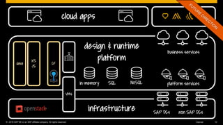 © 2016 SAP SE or an SAP affiliate company. All rights reserved. 12Internal
infrastructure
JavaJava
XS
JS
XS
JS
in-memory SQL NoSQL
CF
SAP DCs
cloud apps
design & runtime
platform
VMs
non SAP DCs
platform services
business services
 