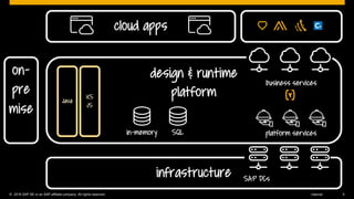 © 2016 SAP SE or an SAP affiliate company. All rights reserved. 5Internal
cloud apps
infrastructure
design & runtime
platformJava
XS
JS
in-memory SQL platform services
on-
pre
mise
SAP DCs
business services
 
