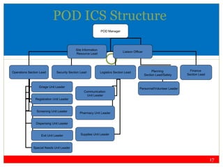 POD ICS Structure POD Manager Operations Section Lead Security Section Lead Logistics Section Lead Planning  Section Lead/Safety Site Information  Resource Lead Liaison Officer Griage Unit Leader Registration Unit Leader Screening Unit Leader Dispensing Unit Leader Communication  Unit Leader Pharmacy Unit Leader Personnel/Volunteer Leader Supplies Unit Leader Finance  Section Lead Exit Unit Leader Special Needs Unit Leader 