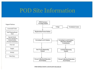 POD Site Information 