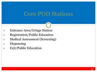 Core POD Stations Entrance Area/Griage Station Registration/Public Education Medical Assessment (Screening) Dispensing Exit/Public Education 