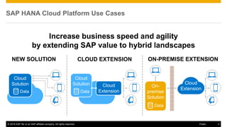 © 2016 SAP SE or an SAP affiliate company. All rights reserved. 2Public
SAP HANA Cloud Platform Use Cases
Increase business speed and agility
by extending SAP value to hybrid landscapes
ON-PREMISE EXTENSIONCLOUD EXTENSIONNEW SOLUTION
Cloud
Solution
Data
Cloud
Solution
Data
Cloud
Extension
Cloud
Extension
On-
premise
Solution
Data
 