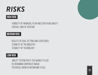 11
RISKS
HIGH RISK
VISIBILITY OF FINANCIAL PLAN AND CASH AVAILABILITY
OVERALL RISK OF VENTURE
MEDIUM RISK
REALITY OF GOAL SETTING AND STRATEGIES
STABILITY OF THE INDUSTRY
STABILITY OF TECHNOLOGY
LOW RISK
ABILITY TO PENETRATE THE MARKET PLACE
RE-BRANDING CORPORATE IMAGE
POTENTIAL GROWTH WITHIN HIRE-CYCLE
 