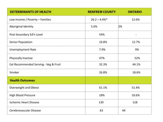 Low Income / Poverty – Families         26.2 – 4.4%*             12.6%

Aboriginal Identity                     5.6%           2%

Post Secondary Ed’n Level                      54%                 -

Senior Population                              16.8%             12.7%

Unemployment Rate                              7.9%                9%

Physically Inactive                            47%                52%
Eat Recommended Serving - Veg & Fruit          32.3%             44.1%

Smoker                                         26.8%             18.6%



Overweight and Obese                           61.1%             51.4%

High Blood Pressure                            18%               10.6%

Ischemic Heart Disease                         139               118

Cerebrovascular Disease                        63           44
 