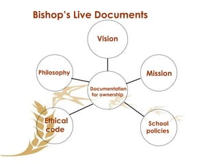 Vision Mission Documentation  for ownership School policies Ethical  code Philosophy Bishop’s Live Documents 