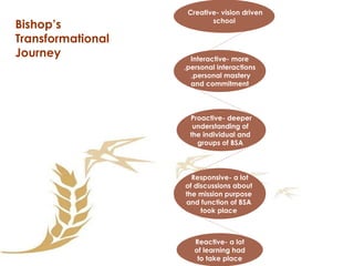 Creative- vision driven  school Bishop’s Transformational Journey Interactive- more personal interactions, personal mastery,  and commitment Proactive- deeper understanding of the individual and groups of BSA Responsive- a lot of discussions about the mission purpose and function of BSA took place Reactive- a lot of learning had  to take place 