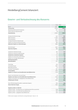 Seite 15 - Quartalsfinanzbericht Januar-März 2015 - 7. Mai 2015
West- und Nordeuropa
 Insgesamt solide Marktnachfrage; Absatz unter Vorjahr aufgrund von sehr mildem Wetter in Q1 2014
 GB: Fortgesetzte Erholung begünstigt durch steigende Nachfrage im Wohnungsbau und große
Infrastrukturprojekte im Großraum London; Absatz und Ergebnis deutlich über Vorjahr (Überschwemmungen
in Q1 2014); starker operativer Leverage; deutliche Preiserhöhungen, insbesondere bei Beton und Asphalt
 Deutschland: Wetterbedingter Absatzrückgang führt zu geringerem Ergebnis; Preiserhöhungen durchgeführt
 Benelux: Absatz unter Vorjahr, vor allem in den Niederlanden; allmähliche Markterholung 2015 erwartet
 Nordeuropa: Steigende Baustoffnachfrage in Schweden, vor allem im Wohnungsbau; leichter
Nachfragerückgang in Norwegen; weniger Exporte nach Russland; insgesamt positiver Ausblick
West- und Nordeuropa Januar - März
2014 2015 Veränderung Oper. Kons. Dekons. Währung L-f-L
Absatz
Zement (1.000 t) 4.622 4.432 -190 -4,1 % -198 8 0 -4,3 %
Zuschlagstoffe (1.000 t) 13.892 13.895 3 0,0 % -133 136 0 -1,0 %
Transportbeton (1.000 m3) 2.724 2.726 2 0,1 % -15 17 0 -0,6 %
Asphalt (1.000 t) 692 751 59 8,5 % 59 0 0 8,5 %
Operatives Ergeb. (Mio €)
Umsatz 848 889 41 4,9 % 11 7 0 23 1,3 %
Operatives Ergebnis vor
Abschreibungen (OIBD) 23 37 14 59,8 % 12 1 0 1 50,4 %
in % des Umsatzes 2,8 % 4,2 %
Operatives Ergebnis -33 -21 12 36,9 % 13 0 0 -1 37,7 %
Umsatz (Mio €)
Zement 382 381 -2 -0,4 %
Zuschlagstoffe 178 200 22 12,5 %
Transportbeton + Asphalt 322 355 33 10,2 %
OIBD-Marge (%)
Zement 2,8 % 1,2 %
Zuschlagstoffe 11,4 % 14,7 %
Transportbeton + Asphalt -0,8 % 1,2 %
Werte 2014 wurden angepasst. Siehe Hinweis auf Folie 2.
 