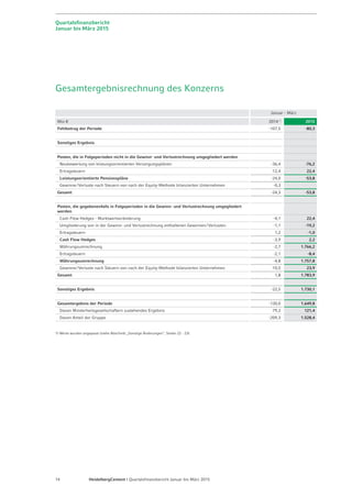 Seite 16 - Quartalsfinanzbericht Januar-März 2015 - 7. Mai 2015
Osteuropa-Zentralasien
 Polen: Gute Marktnachfrage; Absatzanstieg bei Zuschlagstoffen und Beton trotz starker Vergleichsbasis;
Erholung insbesondere beim Wirtschaftsbau; positiver Ausblick für 2015
 Tschech. Republik: Gute Marktlage; Absatzwachstum bei Zuschlagstoffen unterstützt durch frühen Start der
Bauaktivitäten; positive Ergebnisentwicklung
 Rumänien: Anstieg bei Zuschlagstoff- und Betonabsatz aufgrund von gutem Wetter und vorgezogenem Start
von gewerblichen Projekten; Verzögerungen bei Infrastrukturprojekten führt zu Rückgang bei Zementabsatz
 Russland: Ergebnis über Vorjahr, vor allem getrieben durch Anstieg bei Zementabsatz
 Ukraine: Instabile Lage in der Ostukraine führt zu erheblichem Absatzrückgang; Ergebnis aufgrund starker
Preisentwicklung deutlich über Vorjahr
 Kasachstan: Starker Absatzanstieg nach Inbetriebnahme des neuen Zementwerks Shetpe; Ergebnis durch
importbedingten Margendruck beeinträchtigt
Osteuropa-Zentralasien Januar - März
2014 2015 Veränderung Oper. Kons. Dekons. Währung L-f-L
Absatz
Zement (1.000 t) 2.823 2.720 -103 -3,7 % -103 0 0 -3,7 %
Zuschlagstoffe (1.000 t) 2.329 2.962 633 27,2 % 664 0 -31 28,9 %
Transportbeton (1.000 m3) 451 549 98 21,9 % 98 0 0 21,9 %
Asphalt (1.000 t) 0 0 0 N/A 0 0 0 N/A
Operatives Ergeb. (Mio €)
Umsatz 194 177 -16 -8,4 % 5 0 -1 -21 2,7 %
Operatives Ergebnis vor
Abschreibungen (OIBD) -6 -3 2 40,7 % 0 0 0 3 -16,4 %
in % des Umsatzes -3,0 % -1,9 %
Operatives Ergebnis -31 -26 5 15,0 % -1 0 0 6 -4,1 %
Umsatz (Mio €)
Zement 167 146 -21 -12,5 %
Zuschlagstoffe 12 14 2 17,8 %
Transportbeton + Asphalt 25 31 6 22,2 %
OIBD-Marge (%)
Zement 0,9 % 0,8 %
Zuschlagstoffe -42,4 % -19,6 %
Transportbeton + Asphalt -7,0 % -2,6 %
Werte 2014 wurden angepasst. Siehe Hinweis auf Folie 2.
 