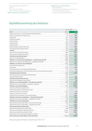 Seite 17 - Quartalsfinanzbericht Januar-März 2015 - 7. Mai 2015
Asien-Pazifik
 Indonesien: Zielgerichtet durchgeführte Verkaufsstrategie mit Fokus auf starken Absatz in Kernmärkten, Preise
und striktem Kostenmanagement führt - im Gegensatz zum negativen Markttrend - zu solidem Ergebnis
 Indien: Absatzanstieg und niedrigere variable Kosten können schwächere Preise überkompensieren; Ergebnis
deutlich über Vorjahr
 Bangladesch: Ergebnis klar über Vorjahr bedingt durch deutliches Nachfragewachstum und Rückgang der
Rohstoffkosten
 Australien: Starker Absatzanstieg bei Beton und Zuschlagstoffen getrieben durch Wachstum des
Wohnungsbaus und pull-through von Zuschlagstoffen in den Beton durch integriertes Supply Chain
Management; zusätzlicher Rückenwind durch gefallene Energiekosten; signifikante Ergebnisverbesserung
 China: Niedrigere variable Kosten können deutlichen Preisrückgang nicht ausgleichen
Asien-Pazifik Januar - März
2014 2015 Veränderung Oper. Kons. Dekons. Währung L-f-L
Absatz
Zement (1.000 t) 5.815 5.589 -226 -3,9 % -226 0 0 -3,9 %
Zuschlagstoffe (1.000 t) 8.556 8.803 247 2,9 % 476 142 -371 5,8 %
Transportbeton (1.000 m3) 2.569 2.571 2 0,1 % 2 0 0 0,1 %
Asphalt (1.000 t) 506 472 -34 -6,7 % -34 0 0 -6,7 %
Operatives Ergeb. (Mio €)
Umsatz 623 693 70 11,2 % 2 2 -1 68 0,2 %
Operatives Ergebnis vor
Abschreibungen (OIBD) 150 181 31 21,0 % 13 1 0 18 8,1 %
in % des Umsatzes 24,0 % 26,1 %
Operatives Ergebnis 121 148 27 22,4 % 12 0 0 14 9,2 %
Umsatz (Mio €)
Zement 334 374 39 11,8 %
Zuschlagstoffe 115 134 19 16,8 %
Transportbeton + Asphalt 233 260 27 11,7 %
OIBD-Marge (%)
Zement 31,5 % 32,3 %
Zuschlagstoffe 24,7 % 29,1 %
Transportbeton + Asphalt -0,8 % 0,4 %
Werte 2014 wurden angepasst. Siehe Hinweis auf Folie 2.
 