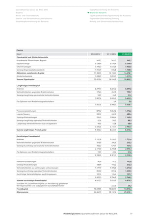 Seite 19 - Quartalsfinanzbericht Januar-März 2015 - 7. Mai 2015
Konzernservice
 Die hohe Verfügbarkeit von Rohstoffen, die über See transportiert werden, und die niedrigen
Transportkosten tragen weiterhin zu wettbewerbsfähigen Importkosten und einer steigende Profitabilität
unserer weltweiten Mahlanlagen - insbesondere in Afrika - bei
 Das internationale Handelsvolumen stieg im Vergleich zum 1. Quartal 2014 um 10%, dank höherem Absatz
von Zement und Klinker
 Extern gehandelte Klinker- und Zementvolumen erhöhten sich um 35% auf 2,3 Mio t aufgrund starker
Absatzmengen in Afrika, in der Region um den Indischen Ozean und Südamerika
 Anstieg des OIBD im 1. Quartal durch Zunahme der Lieferungen nach Afrika, in die Region um den
Indischen Ozean und Südamerika, sowie der Abwertung des Euro gegenüber dem US-Dollar
Konzernservice Januar - März
2014 2015 Veränderung Oper. Kons. Dekons. Währung L-f-L
Operatives Ergeb. (Mio €)
Umsatz 244 282 38 15,5 % -15 0 0 53 -5,0 %
Operatives Ergebnis vor
Abschreibungen (OIBD) 6 7 0 4,9 % -1 0 0 1 -13,6 %
in % des Umsatzes 2,6 % 2,4 %
Operatives Ergebnis 6 7 0 4,7 % -1 0 0 1 -13,7 %
Werte 2014 wurden angepasst. Siehe Hinweis auf Folie 2.
 
