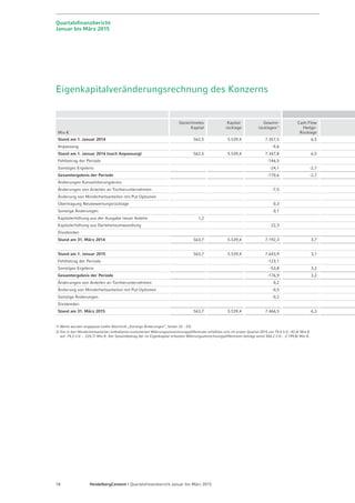 Seite 20 - Quartalsfinanzbericht Januar-März 2015 - 7. Mai 2015
Inhalt
Seite
1. Überblick und Kennzahlen 4
2. Ergebnis nach Konzerngebieten 14
3. Finanzbericht 21
4. Ausblick 2015 31
 