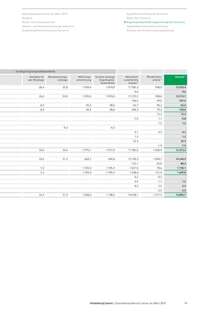Seite 21 - Quartalsfinanzbericht Januar-März 2015 - 7. Mai 2015
Kernpunkte Finanzbericht
Mittelfristige Zielsetzung eines Verschuldungsgrads im Bereich Investment Grade erreicht
 Ergebnis der Gruppe auf -123 Mio € verbessert (Q1 2014: -147 Mio €)
– Nettozinsaufwendungen um 35 Mio € auf -98 Mio € (Q1 2014: -133 Mio €) gesenkt;
kompensiert durch Währungsverluste und rückläufiges sonstiges Finanzergebnis aus den CIS-
Staaten (u.a. Russland, Kasachstan)
– Steueraufwendungen durch quartalsbedingte Verschiebungen auf -34 Mio €
(Q1 2014: -2 Mio €) gestiegen; gezahlte Steuern mit -77 Mio € leicht unter Vorjahresniveau
 Mittelfristige Zielsetzung eines Verschuldungsgrads im Bereich Investment Grade
erreicht
– Nettoverschuldung im Rahmen der laufenden Geschäftstätigkeit um ca. 498 Mio € gegenüber
Q1 2014 reduziert
– Mittelzufluss aus Verkauf des Bauproduktegeschäfts (1.245 Mio €) reduziert Schulden und
Verschuldungsgrad zusätzlich
 Rating Ausblick im März 2015 von Moody's auf positiv angehoben
 Signifikante Liquiditätsreserve, gut ausgeglichenes Fälligkeitenprofil und hohe
Finanzierungsflexibilität
 