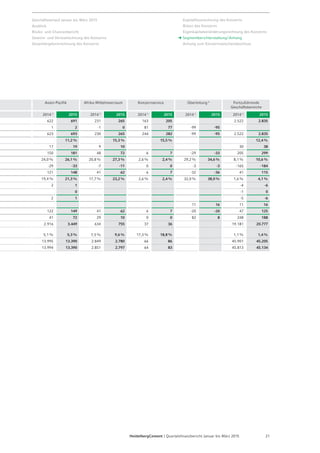 Seite 23 - Quartalsfinanzbericht Januar-März 2015 - 7. Mai 2015
Kapitalflussrechnung des Konzerns Q1 2015
Mio € Januar - März
2014 (*) 2015
Veränderung
(Mio €)
Cashflow inkl. Verbrauch von Rückstellungen 6 49 43
Veränderung des Working Capital -292 -377 -84
Mittelfluss aus operativer Geschäftstätigkeit - aufgegebenes Geschäft -9 -46 -37
Mittelfluss aus operativer Geschäftstätigkeit -294 -373 -79
Zahlungswirksame Investitionen -248 -188 60
Einzahlungen aus Abgängen/Sonstiger Mittelfluss 60 24 -35
Mittelfluss aus Investitionstätigkeit - aufgegebenes Geschäft 1 1,231 1,230
Mittelfluss aus Investitionstätigkeit -187 1,068 1,255
Free Cashflow (frei verfügbarer Cashflow) -482 695 1,176
Dividenden -2 -3 -1
Transaktionen zwischen Anteilseignern -6 6
Nettoveränderung von Anleihen und Krediten 394 -442 -836
Mittelfluss aus Finanzierungstätigkeit - aufgegebenes Geschäft 0 -5 -5
Mittelfluss aus Finanzierungstätigkeit 387 -449 -836
Nettoveränderung der liquiden Mittel -95 246 341
Wechselkursveränderung der liquiden Mittel 31 86 55
Veränderung der liquiden Mittel -64 332 396
* Werte w urden angepasst (Cement Australia, aufgegebene Geschäftsbereiche, IAS 7.16)(*) Werte wurden angepasst. Siehe Hinweis auf Folie 2.
 