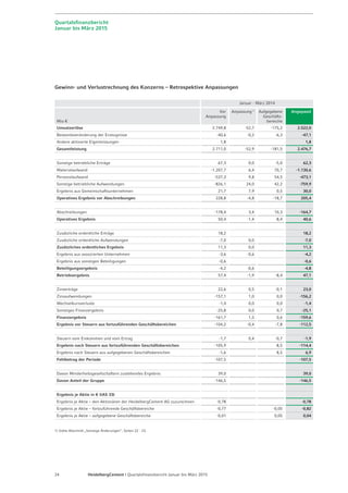 Seite 26 - Quartalsfinanzbericht Januar-März 2015 - 7. Mai 2015
Bilanz des Konzerns
(Währungsbedingter) Anstieg der Bilanzsumme in Q1 2015
(*) Werte wurden angepasst. Siehe Hinweis auf Folie 2. Siehe Hinweis a
1) Enthält Put-Optionen von Minderheitsgesellschaftern in Höhe von 20 Mio € (März 2014), 28 Mio € (Dez. 2014), 27 Mio € (März 2015).
Mio € März 15/März 14
31.03.2014 (*) 31.12.2014 31.03.2015 Mio € %
Aktiva
Immaterielle Vermögenswerte 9.717 9.864 10.624 907 9 %
Sachanlagen 9.464 9.493 10.154 690 7 %
Finanzanlagen 1.791 1.832 1.899 109 6 %
Anlagevermögen 20.971 21.190 22.677 1.705 8 %
Latente Steuern 415 688 842 428 103 %
Forderungen 2.329 2.213 2.709 380 16 %
Vorräte 1.411 1.397 1.489 78 6 %
Liquide Mittel und kfr. Derivate 1.337 1.265 1.617 280 21 %
Zur Veräußerung gehaltene Vermögenswerte und aufgegebene Geschäftsbereiche 1.380 76 76
Bilanzsumme 26.463 28.133 29.410 2.947 11 %
Passiva
Aktionären zustehendes Kapital 11.382 13.150 14.678 3.296 29 %
Minderheitsanteile 1.031 1.095 1.218 187 18 %
Summe Eigenkapital 12.413 14.245 15.896 3.482 28 %
Verzinsliche Verbindlichkeiten 1)
9.200 8.222 7.743 -1.457 -16 %
Rückstellungen 2.097 2.445 2.659 562 27 %
Latente Steuern 502 442 483 -20 -4 %
Operative Verbindlichkeiten 2.250 2.557 2.605 356 16 %
Schulden im Zusammenhang mit zur Veräußerung gehaltenen Vermögenswerten und
aufgegebenen Geschäftsbereichen
222 24 24
Bilanzsumme 26.463 28.133 29.410 2.947 11 %
 