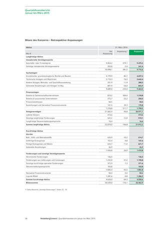 Seite 28 - Quartalsfinanzbericht Januar-März 2015 - 7. Mai 2015
Fälligkeitenprofil
31. März 2015
0
500
1.000
1.500
2.000
1.021 1.051
501
1.742
4
992
1.1451.200
15
999
2018
980
201
12
[Mio €]
20172015 2021
1
500
4
>2021
1.300
1
1.000
6
2016 20202019
1
1.0501.144
442
Finanzierungsinstrumente
Syndizierte Kreditfazilität (SFA)
Anleihen
- Ausgenommen sind Buchwertanpassungen von Verbindlichkeiten (abgegrenzte Transaktionskosten, Emissionspreise und Marktwertanpassungen)
in Höhe von 11,6 Mio € sowie derivative Verbindlichkeiten in Höhe von 50,0 Mio €. Weiterhin sind andienbare Minderheiten mit einem
Gesamtbetrag von 26,6 Mio € ausgeschlossen.
 