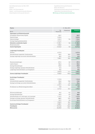 Seite 29 - Quartalsfinanzbericht Januar-März 2015 - 7. Mai 2015
Erheblicher Spielraum bei der kurzfristigen Liquidität
31. März 2015
2.793
237
0
500
1.000
1.500
2.000
2.500
3.000
3.500
4.000
4.500
[Mio €]
4.409
+2.354 Mio €
Gesamte Liquidität
1.608
9
Fälligkeiten < 12 Monate
2.055
134
85
1.600
Anleihen
Sonstige
Tochtergesell./ Joint Operation
Aufgelaufene Zinsen
Freie Kreditlinien*
Verfügungsbeschränkte Liquidität
Freie Liquidität
*) Gesamte bestätigte Kreditlinie 3.000 Mio €
(davon 192,6 Mio € für Garantien)
- Ausgenommen sind Buchwertanpassungen von Verbindlichkeiten (abgegrenzte Transaktionskosten, Emissionspreise und
Marktwertanpassungen) in Höhe von 1,2 Mio € sowie derivative Verbindlichkeiten in Höhe von 37,9 Mio €. Weiterhin sind andienbare Minderheiten mit
einem Gesamtbetrag von 21,0 Mio € ausgeschlossen.
 
