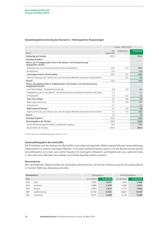 Seite 30 - Quartalsfinanzbericht Januar-März 2015 - 7. Mai 2015
Inhalt
Seite
1. Überblick und Kennzahlen 4
2. Ergebnis nach Konzerngebieten 14
3. Finanzbericht 21
4. Ausblick 2015 31
 