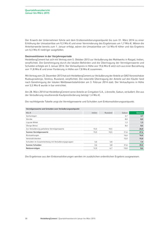 Seite 32 - Quartalsfinanzbericht Januar-März 2015 - 7. Mai 2015
210
53
-89
-261
-221
-273-273
-76
-43
102
257
25
-15-11
18
-70
-139
-207
32
69
-300
-250
-200
-150
-100
-50
0
50
100
150
200
250
300
Mio €*
Q4 15…Q1 15Q4 14
3
Q3 14
-31
Q2 14
-233
-67
Q1 14
-181
-44
Q4 13
-148
-65
Q3 13
-65
-57
Q2 13Q1 13Q4 12**
84
Q3 12**
65
40
Währungseffekte OIBD (12 Monate)*Währungseffekte OIBDWährungseffekte Umsatz
Deutlicher Rückenwind für 2015: positiver Währungseffekt durch schwachen Euro
Abwertung des Euro unterstützt starke operative Ergebnisentwicklung
* Sämtliche Vorjahreswerte inkl. Geschäftsbereich Bauprodukte in Nordamerika und UK sowie Konsolidierung von Cement Australia.
** 2012 basierend auf alten Rechnungslegungsvorschriften für Gemeinschaftsunternehmen.
 