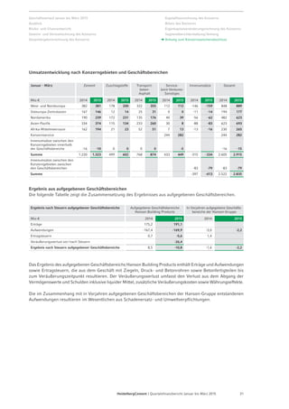 Seite 33 - Quartalsfinanzbericht Januar-März 2015 - 7. Mai 2015
Ziele 2015
Ziel 2015
Investitionen* 1,2 Mrd €
Wartung ** 600 Mio €
Expansion 600 Mio €
Energiekosten pro Tonne Zement
Stabil bis leicht
abnehmend
Zinskosten der Bruttoverbindlichkeiten 6,2%
Steuersatz 25%
Nettoverschuldung / OIBD unter 2,8x bleiben
*vor Wechselkurseinflüssen; ** einschl. Optimierungsinvestitionen
 
