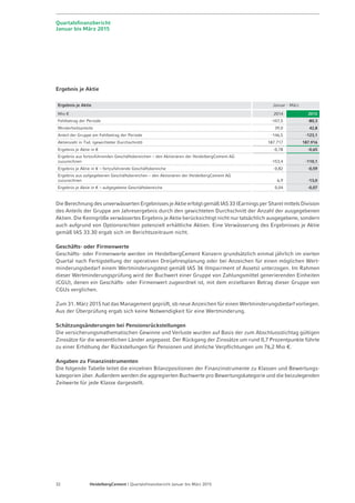 Seite 34 - Quartalsfinanzbericht Januar-März 2015 - 7. Mai 2015
Finanzkalender und Kontakt
Kontakt
Unternehmenskommunikation
Andreas Schaller
Tel.: +49 (0) 6221 481 13249
Fax: +49 (0) 6221 481 13217
info@heidelbergcement.com
Investor Relations
Ozan Kacar
Tel.: +49 (0) 6221 481 13925
Fax: +49 (0) 6221 481 13217
Steffen Schebesta, CFA
Tel.: +49 (0) 6221 481 39568
Fax: +49 (0) 6221 481 13217
ir-info@heidelbergcement.com
www.heidelbergcement.com
Finanzkalender
10. Juni 2015 Capital Markets Day in London
29. Juli 2015 Halbjahresfinanzbericht 2015
05. Nov. 2015 Quartalsfinanzbericht
Januar bis September 2015
 