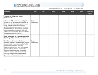 Provisions                                         2010       2011   2012   2013   2014   2016   2018 and
                                                                                                  Beyond

Training for Behavioral Health
Professionals

Allows the HHS secretary to award grants to     Begins
schools for the development, expansion, or      immediately
improvement of training programs in social
work, graduate psychology programs,
professional training in child and adolescent
mental health, and pre-service or in-service
training to paraprofessionals in child and
adolescent mental health. Authorizes funding
for the grants from 2010 to 2013.

Loan Repayment for Pediatric Behavioral
Health Specialists in Underserved Areas

Establishes and authorizes funds for a          Begins
Pediatric Specialty Loan Repayment Program      immediately
for individuals who are employed in health
professional shortage or medically
underserved areas for at least two years and
provide pediatric medical subspecialty;
pediatric surgical specialty; or child and
adolescent mental and behavioral health
services, which include substance abuse
prevention and treatment services.




11
 