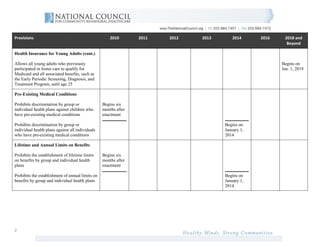 Provisions                                            2010       2011   2012   2013       2014     2016    2018 and
                                                                                                            Beyond

Health Insurance for Young Adults (cont.)

Allows all young adults who previously                                                                    Begins on
participated in foster care to qualify for                                                                Jan. 1, 2019
Medicaid and all associated benefits, such as
the Early Periodic Screening, Diagnosis, and
Treatment Program, until age 25

Pre-Existing Medical Conditions

Prohibits discrimination by group or              Begins six
individual health plans against children who      months after
have pre-existing medical conditions              enactment

Prohibits discrimination by group or                                                  Begins on
individual health plans against all individuals                                       January 1,
who have pre-existing medical conditions                                              2014

Lifetime and Annual Limits on Benefits

Prohibits the establishment of lifetime limits    Begins six
on benefits by group and individual health        months after
plans                                             enactment

Prohibits the establishment of annual limits on                                       Begins on
benefits by group and individual health plans                                         January 1,
                                                                                      2014




2
 