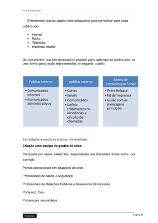 Há Crise Na Costa
Página 27
Entendemos que os canais mais adequados para comunicar para cada
público são:
 Internet
 Rádio
 Televisão
 Imprensa escrita
Os documentos que são necessários produzir para cada tipo de público-alvo de
uma forma geral, estão representados no seguinte quadro:
Estratégias e medidas a tomar de imediato:
Criação uma equipa de gestão de crise:
Composta por vários elementos, especialistas em diferentes áreas como, por
exemplo:
Peritos operacionais em situações de crise
Profissionais de saúde e segurança
Profissionais de Relações Públicas e Assessores de Imprensa.
Porta-voz: Ceo
Porta-vozes secundários
Publico Interno
•Comunicados
internos
•Comunicados
administrativos
publico externo
•Cartas
•Emails
•Comunicados
•Definir
tratamentos de
incidências e
circuito de
chamadas
Meios de
Comunicaçao Social
•Press Release
•kit de Imprensa
•Guião com as
mensagens
principais
 