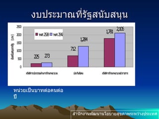 งบประมาณที่รัฐสนับสนุน หน่วยเป็นบาทต่อคนต่อปี สำนักงานพัฒนานโยบายสุขภาพระหว่างประเทศ 