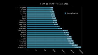 H E A P S O RT ( 1 0 ^ 7 E L E M E N T S )
C++ (clang-800)
Go 1.7.4
Swift 3.0.1
Rust 1.13
Java 8
Crystal
Node 7.2.1
Pypy3 5.5.0
LuaJIT 2.0.4
Elixir 1.4.0
Truffle Ruby
JRuby 9.1.6.0
PHP 7.0
Ruby 2.4.0
PHP 5.6
Lua 5.2.4
Python 3.6.0
Perl 5.18.2
mruby 1.3.0
Perl 6 (2017-7)
1
10
100
1,000
10,000
100,000
1,000,000
1,208,725
405,465
172,625
140,208
90,171
84,900
47,290
41,404
32,272
7,574
4,075
2,822
2,182
2,052
1,669
1,373
1,156
1,085
817
759
Running Time (ms)
 