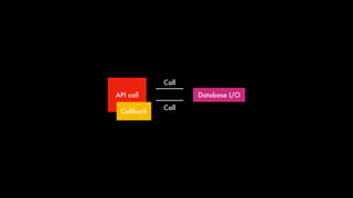 API call Database I/O
Call
Callback
Call
 