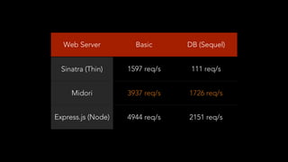Web Server Basic DB (Sequel)
Sinatra (Thin) 1597 req/s 111 req/s
Midori 3937 req/s 1726 req/s
Express.js (Node) 4944 req/s 2151 req/s
 