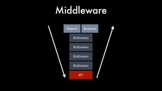 Middleware
Middleware
Middleware
Middleware
Middleware
Request Response
API
 