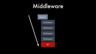 Middleware
Middleware
Middleware
Middleware
Middleware
Request
API
 