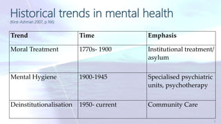 Historical trends in mental health
(Kirst-Ashman 2007, p.166)
2
Trend Time Emphasis
Moral Treatment 1770s- 1900 Institutional treatment/
asylum
Mental Hygiene 1900-1945 Specialised psychiatric
units, psychotherapy
Deinstitutionalisation 1950- current Community Care
 
