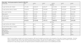 Data table - Family type projection (Series B), 2006-2031
Family type 2011 2016 2021 2026 2031 2036
Number
Couple families with children 2,712,266 2,844,537 3,026,217 3,223,395 3,430,897 3,624,756
Couple families without children 2,328,454 2,632,891 2,929,458 3,202,238 3,453,650 3,703,858
One-parent families 992,371 1,107,593 1,216,347 1,326,100 1,432,947 1,537,008
Male parent 173,598 197,687 219,049 240,069 260,272 280,555
Female parent 818,773 909,906 997,298 1,086,031 1,172,675 1,256,453
Other families 110,979 118,445 125,351 132,517 141,543 151,316
Total 6,144,070 6,703,466 7,297,373 7,884,250 8,459,037 9,016,938
Per cent
Couple families with children 44.1 42.4 41.5 40.9 40.6 40.2
Couple families without children 37.9 39.3 40.1 40.6 40.8 41.1
One-parent families 16.2 16.5 16.7 16.8 16.9 17.0
Male parent 2.8 2.9 3.0 3.0 3.1 3.1
Female parent 13.3 13.6 13.7 13.8 13.9 13.9
Other families 1.8 1.8 1.7 1.7 1.7 1.7
Total 100.0 100.0 100.0 100.0 100.0 100.0
Note: The percentages are based on the Series B projections. ABS Series B projections are based on the assumption of low rate of change in propensities - the linear
trend in propensities from 1996 to 2011 continues at the full rate of change to 2016, half the rate change to 2021, one-quarter the rate of change to 2026, and then
remains constant to 2036. Sources: ABS (2015) Household and family projects, Australia, 2011 to 2036 (Catalogue no. 3236.0))
Retrieved from: https://aifs.gov.au/facts-and-figures/households-australia/households-australia-source-data#projections2036
 