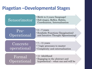 Piagetian –Developmental Stages
•Birth to 2 years (language)
•Sub-stages, Reflex, Habits,
Coordination, Internalisation
Sensorimotor
•2 – 7 years
•Symbolic Functions (Imagination)
and Intuitive Thought (Questioning)
Pre-
Operational
•7 – 11 years
•7 logic processes to master
•Complexity and externalisation
Concrete
operational
•11- Adulthood
•Engaging in the abstract and
hypothetical – what can and will be
Formal
Operational
 
